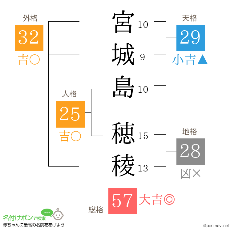 宮城島 穂稜さんの姓名判断結果