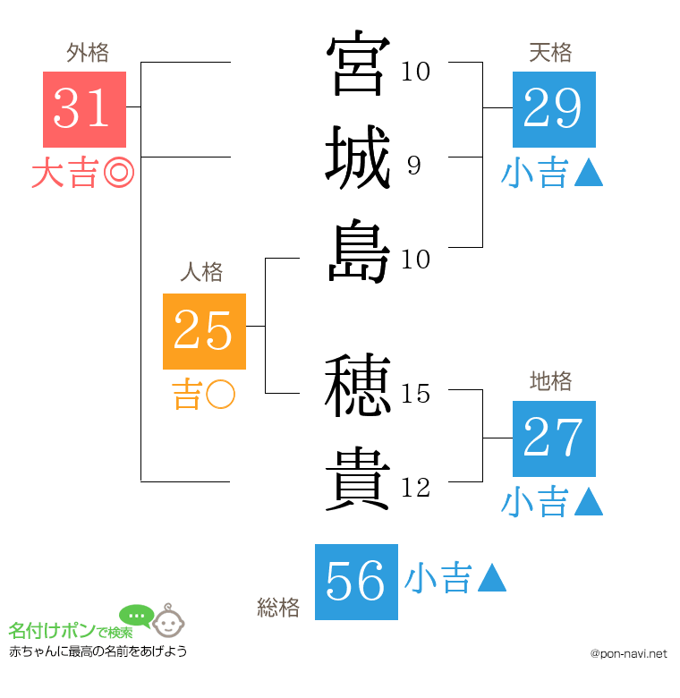 宮城島 穂貴さんの姓名判断結果