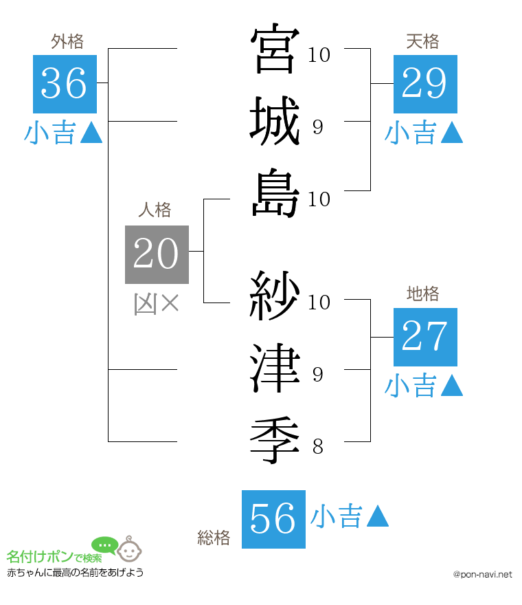 宮城島 紗津季さんの姓名判断結果