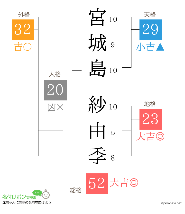 宮城島 紗由季さんの姓名判断結果