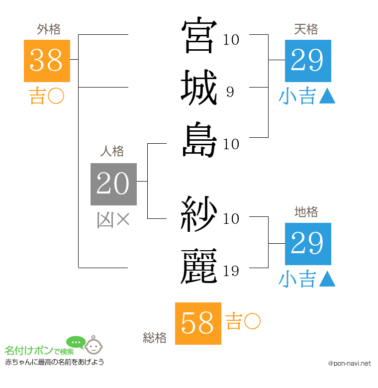 宮城島 紗麗さんの姓名判断結果