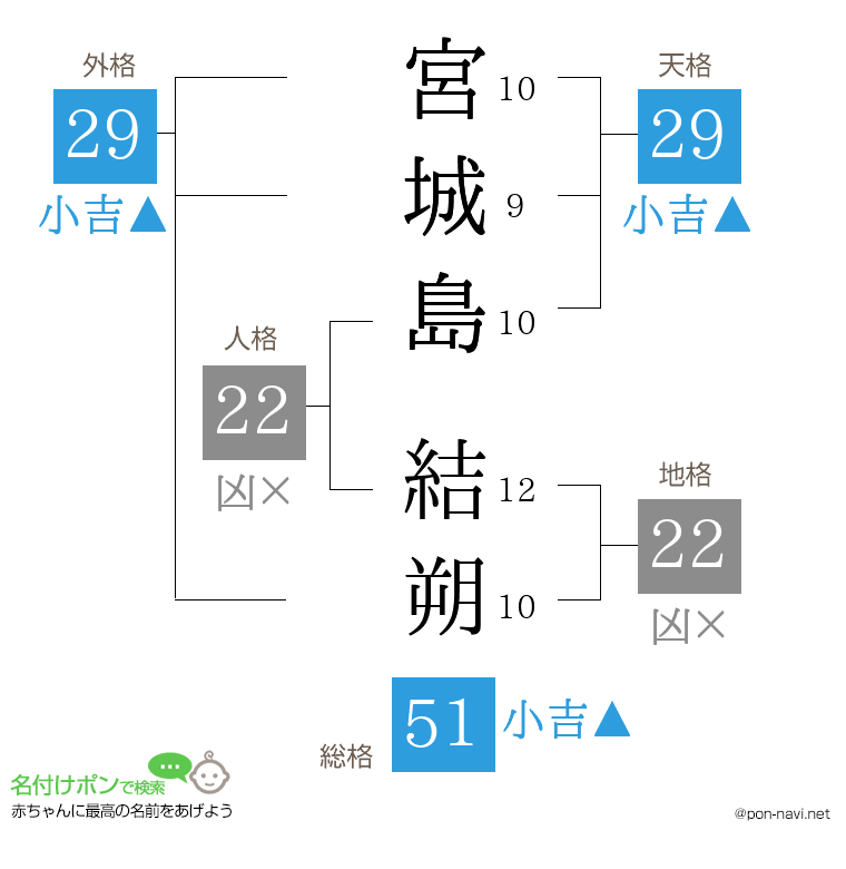 宮城島 結朔さんの姓名判断結果