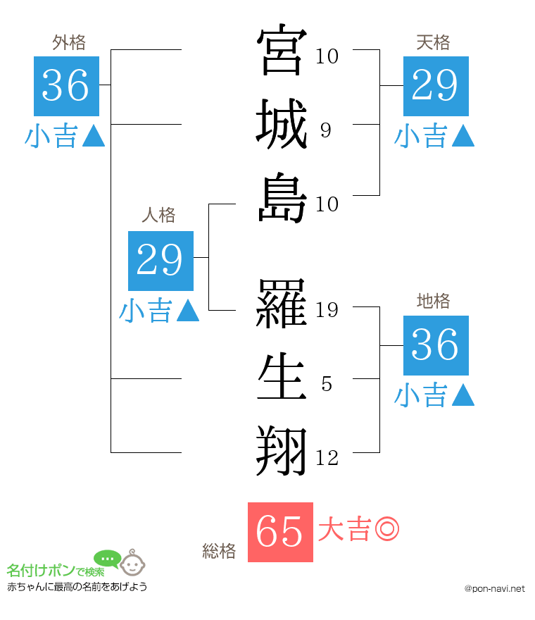宮城島 羅生翔さんの姓名判断結果