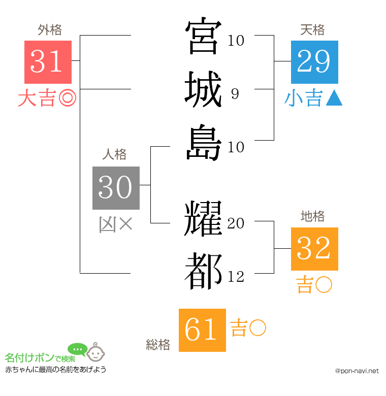 宮城島 耀都さんの姓名判断結果