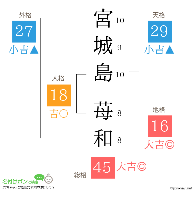 宮城島 苺和さんの姓名判断結果