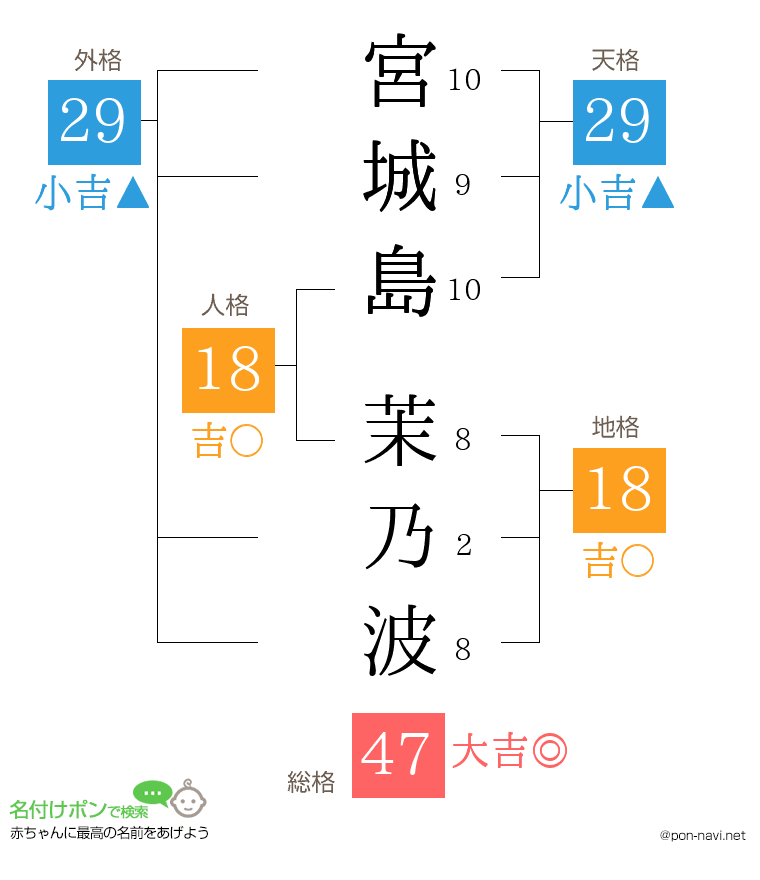 宮城島 茉乃波さんの姓名判断結果