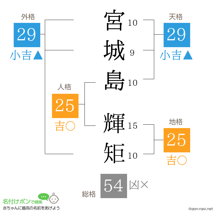 宮城島 輝矩さんの姓名判断結果
