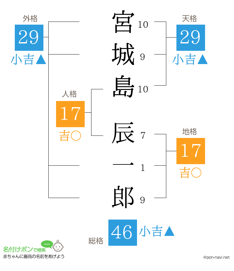 宮城島 辰一郎さんの姓名判断結果