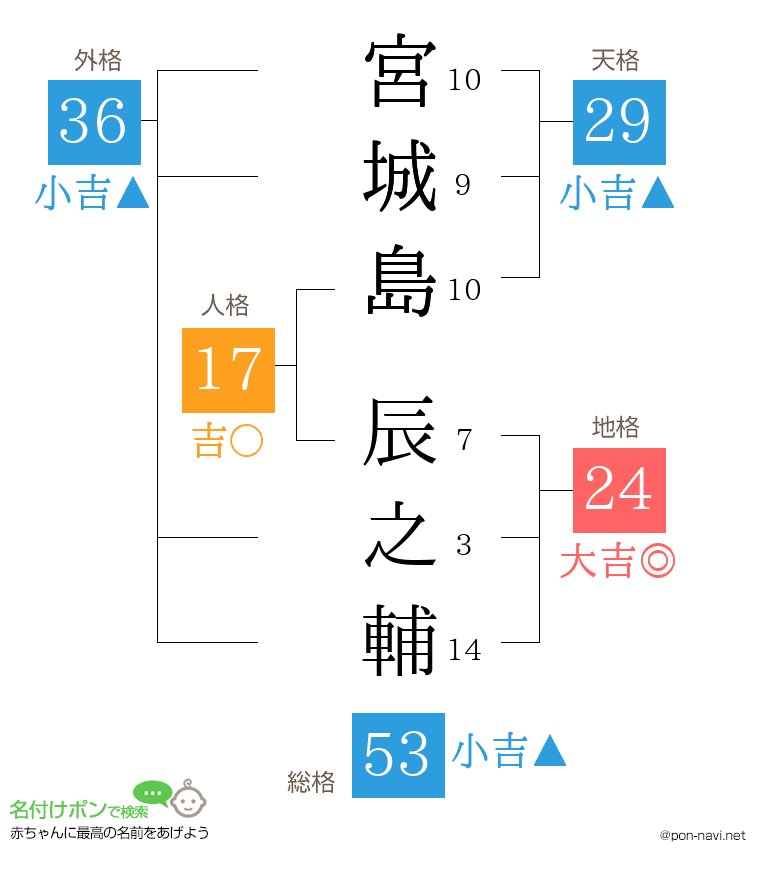宮城島 辰之輔さんの姓名判断結果