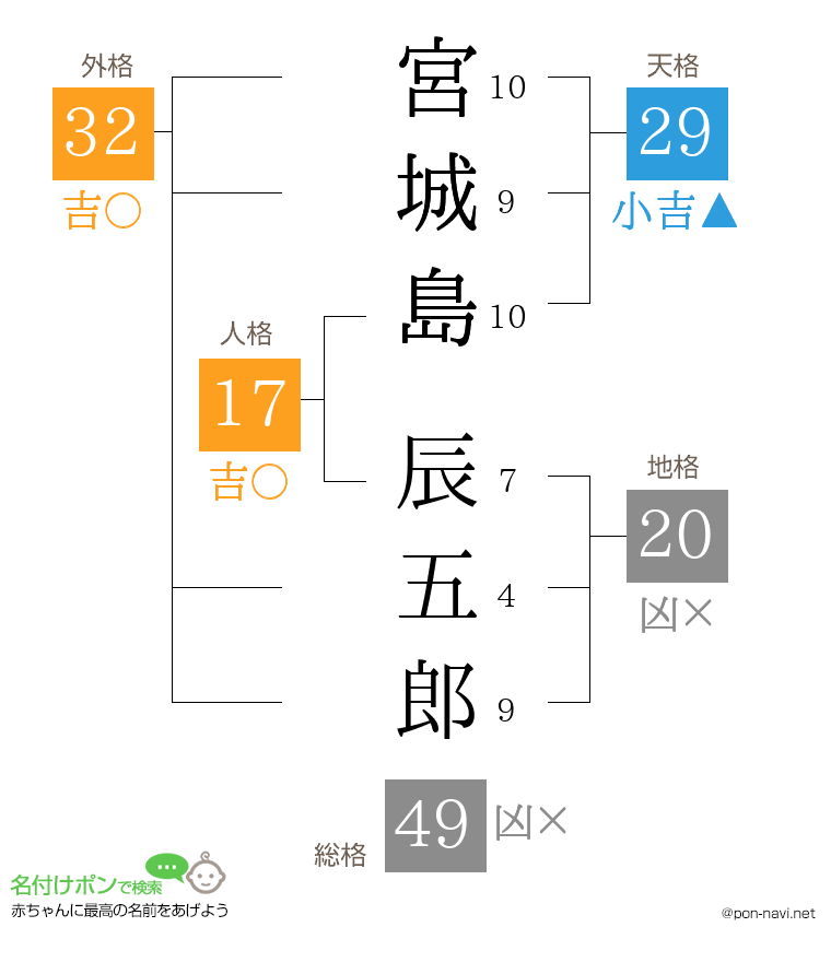 宮城島 辰五郎さんの姓名判断結果