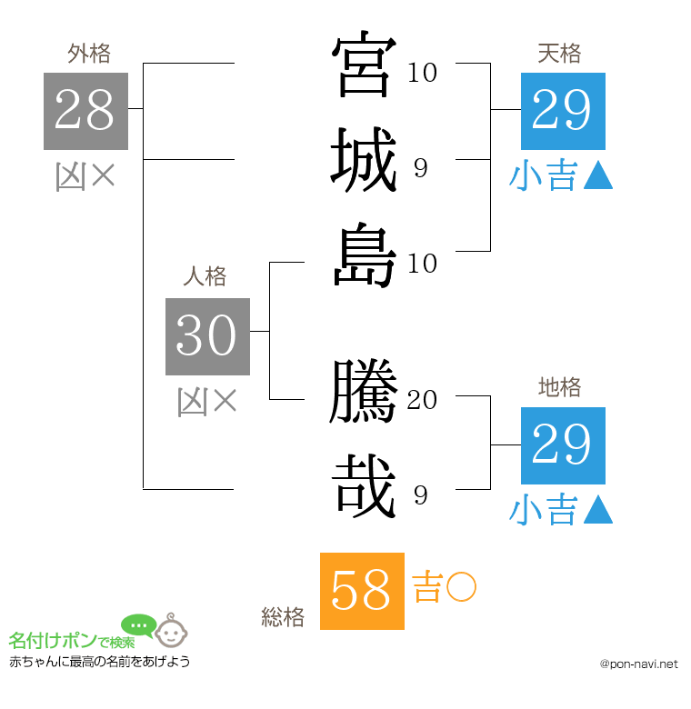 宮城島 騰哉さんの姓名判断結果