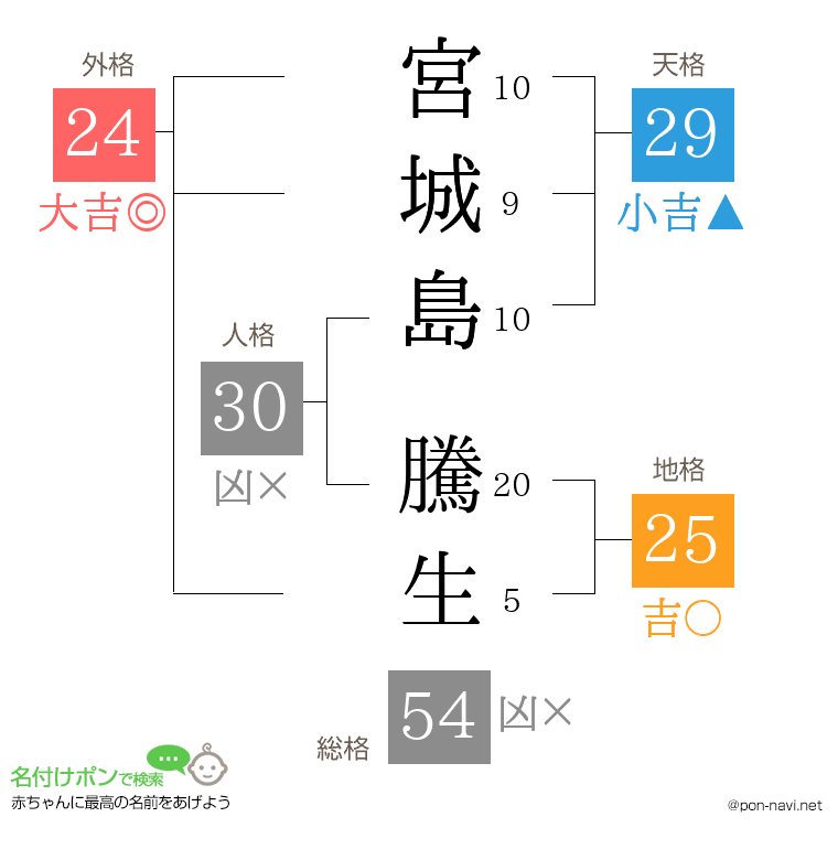 宮城島 騰生さんの姓名判断結果