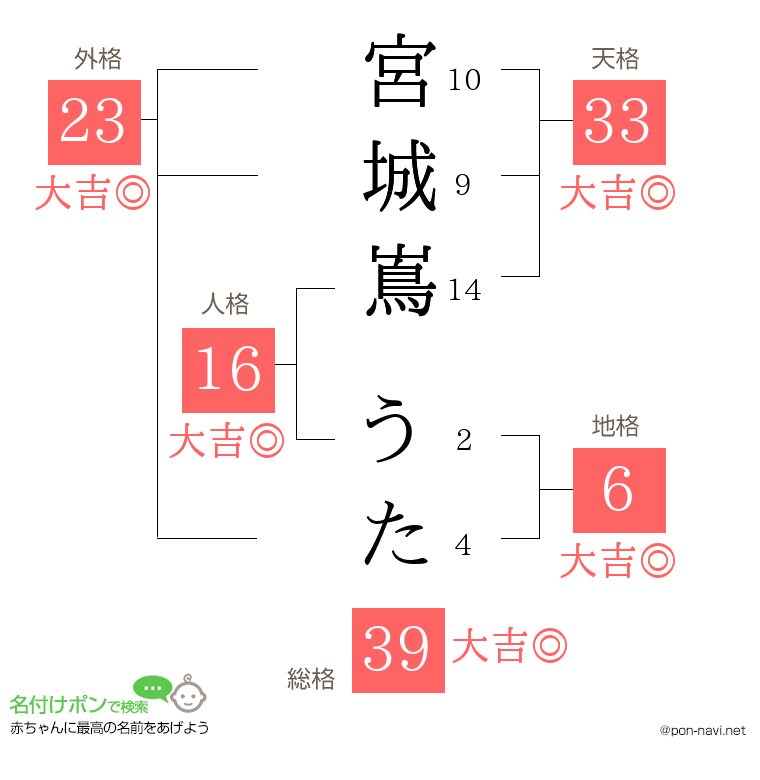 宮城嶌 うたさんの姓名判断結果