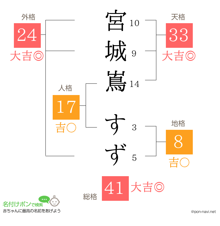 宮城嶌 すずさんの姓名判断結果
