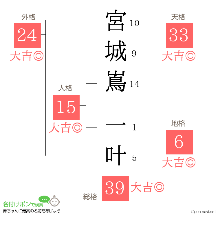 宮城嶌 一叶さんの姓名判断結果
