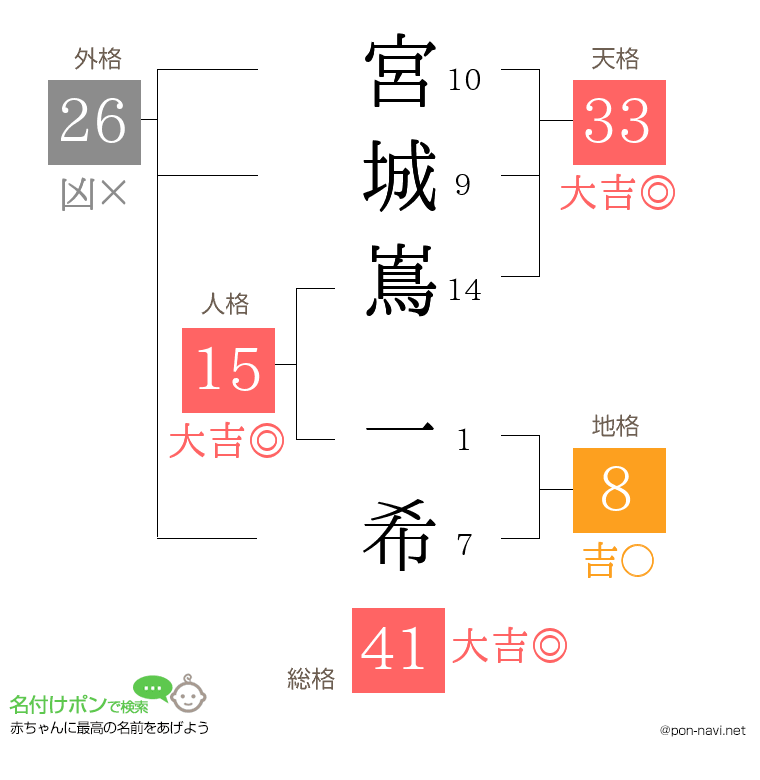 宮城嶌 一希さんの姓名判断結果
