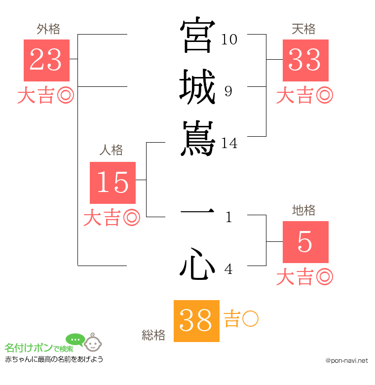 宮城嶌 一心さんの姓名判断結果