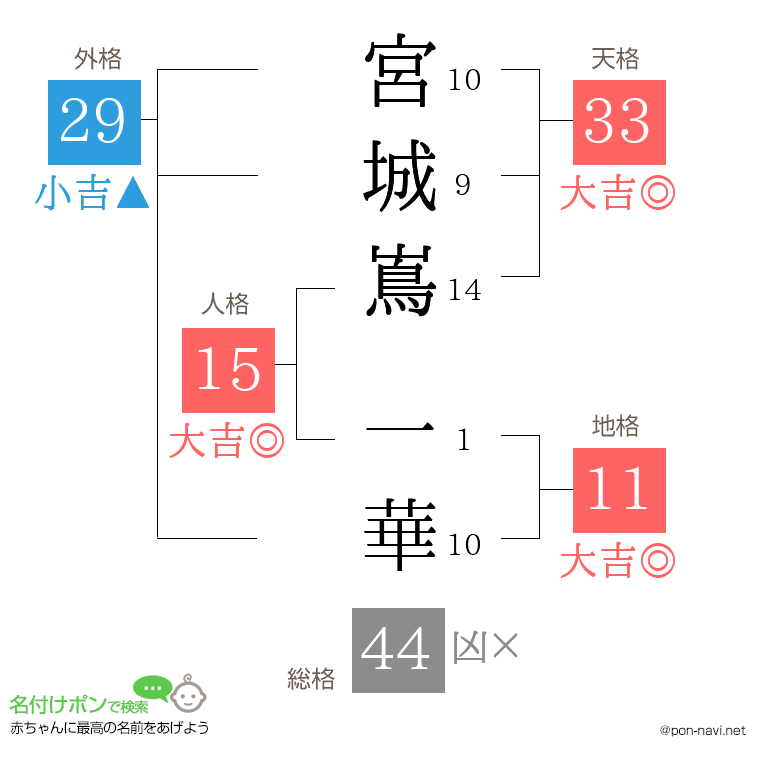宮城嶌 一華さんの姓名判断結果
