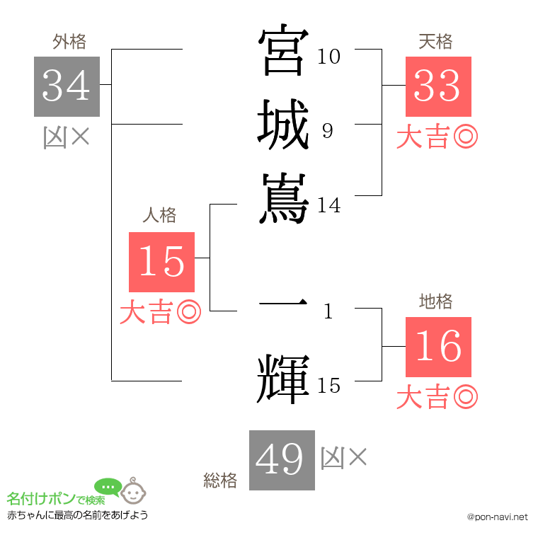 宮城嶌 一輝さんの姓名判断結果