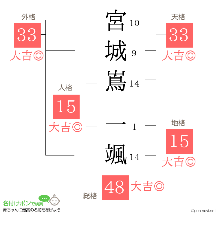 宮城嶌 一颯さんの姓名判断結果