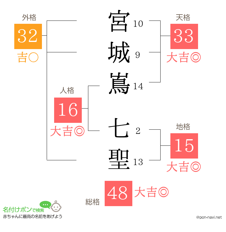 宮城嶌 七聖さんの姓名判断結果