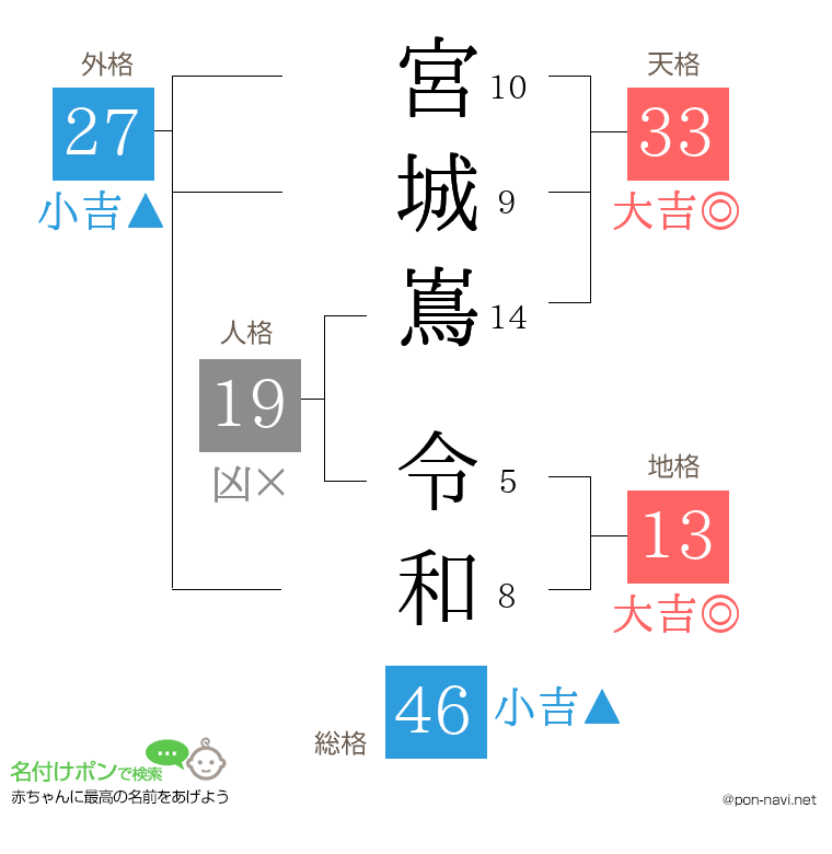 宮城嶌 令和さんの姓名判断結果