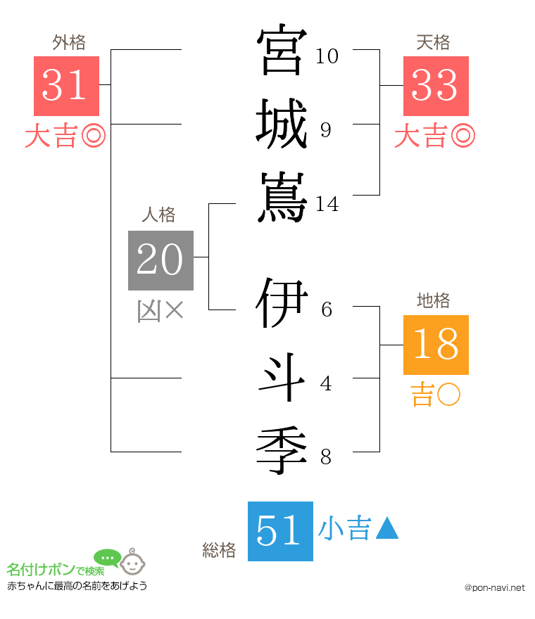 宮城嶌 伊斗季さんの姓名判断結果