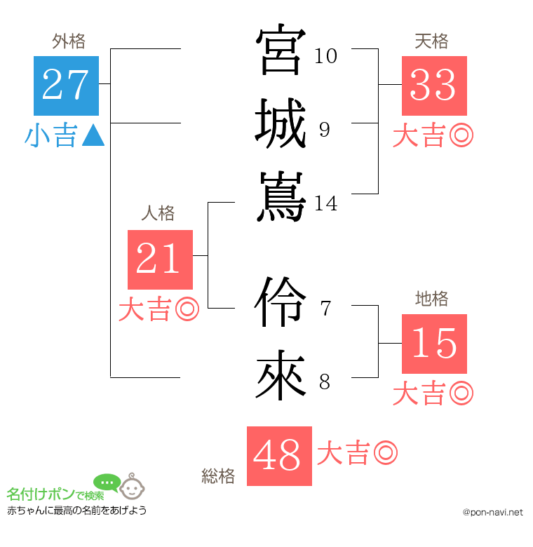 宮城嶌 伶來さんの姓名判断結果
