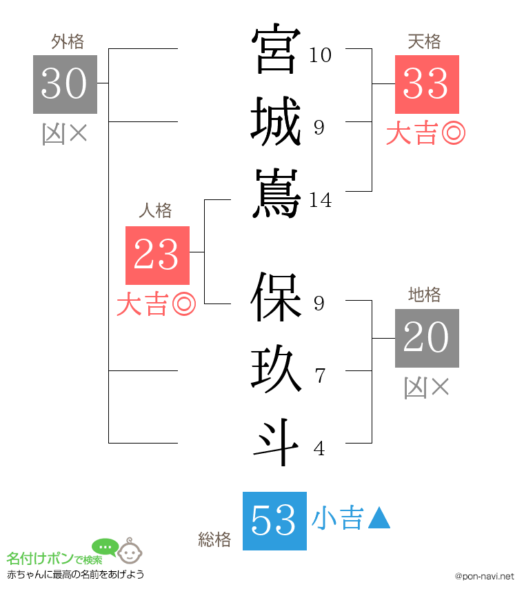 宮城嶌 保玖斗さんの姓名判断結果