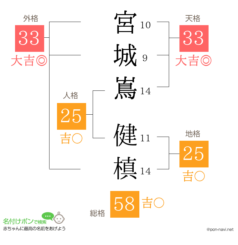 宮城嶌 健槙さんの姓名判断結果