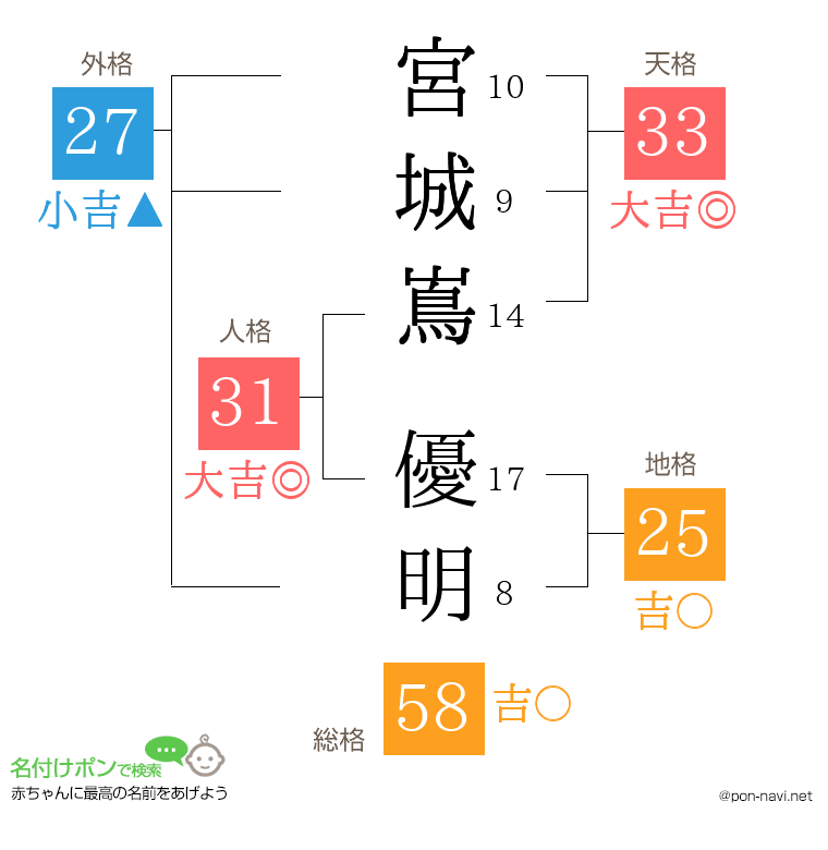 宮城嶌 優明さんの姓名判断結果
