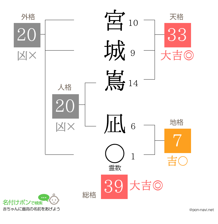 宮城嶌 凪さんの姓名判断結果