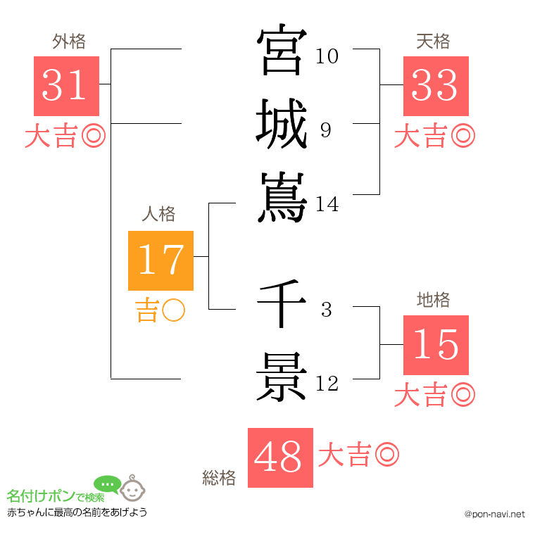 宮城嶌 千景さんの姓名判断結果