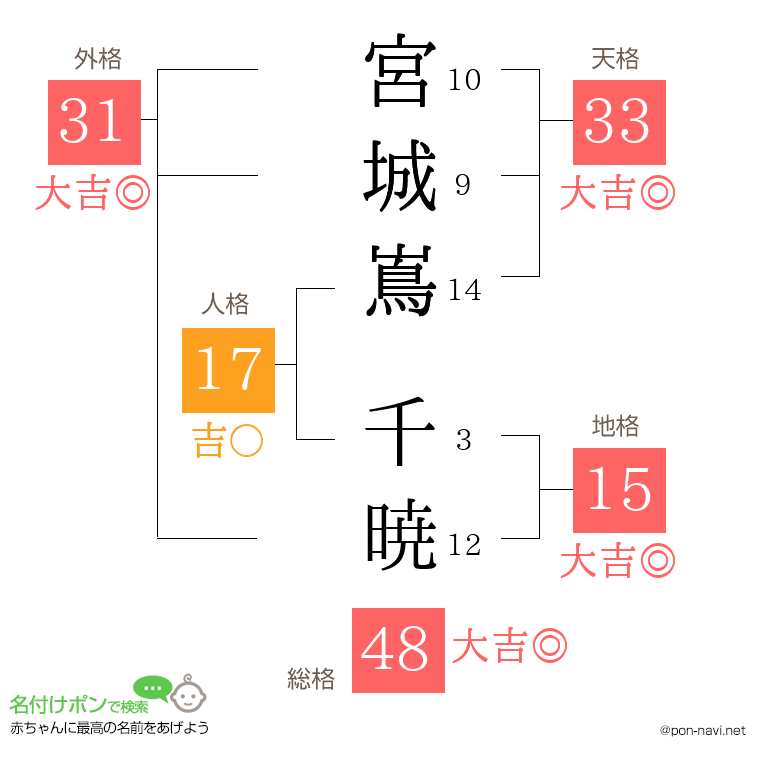 宮城嶌 千暁さんの姓名判断結果