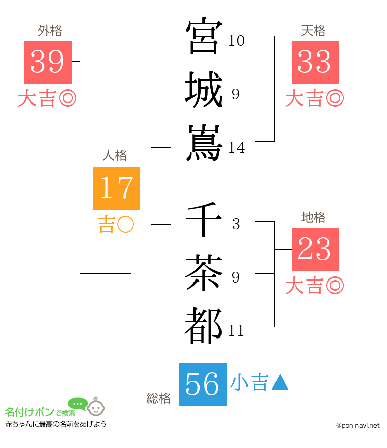 宮城嶌 千茶都さんの姓名判断結果