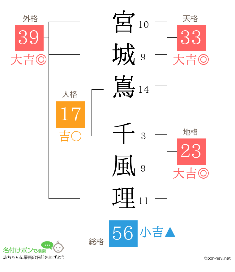 宮城嶌 千風理さんの姓名判断結果
