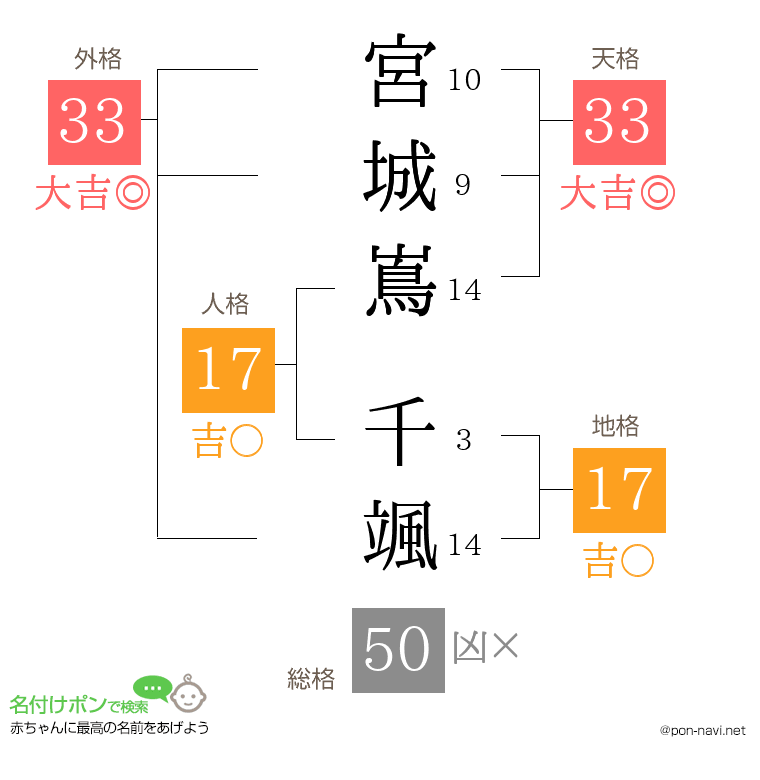 宮城嶌 千颯さんの姓名判断結果