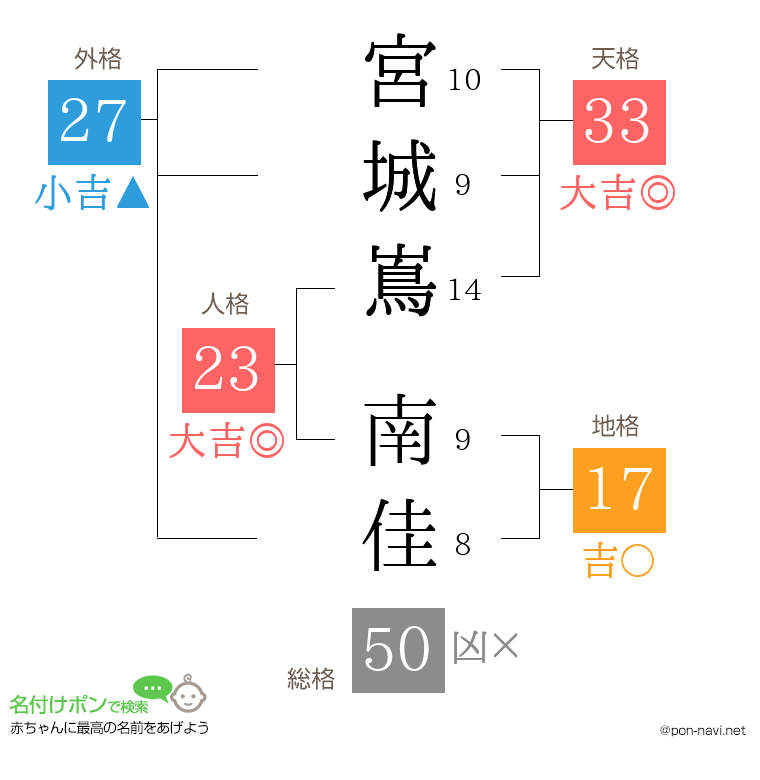 宮城嶌 南佳さんの姓名判断結果
