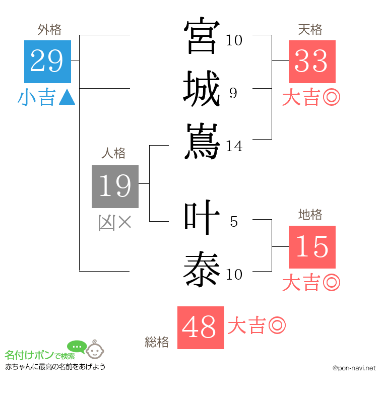 宮城嶌 叶泰さんの姓名判断結果