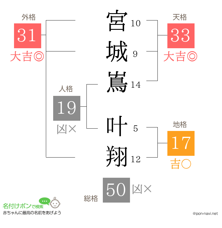 宮城嶌 叶翔さんの姓名判断結果