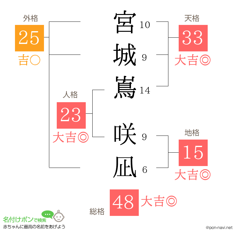 宮城嶌 咲凪さんの姓名判断結果