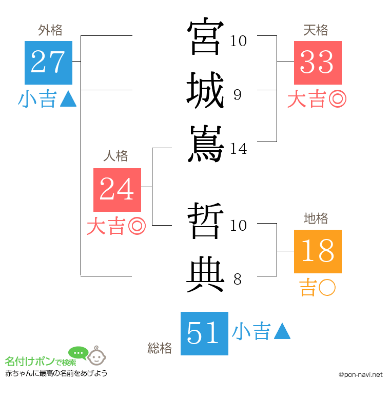 宮城嶌 哲典さんの姓名判断結果