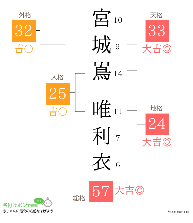 宮城嶌 唯利衣さんの姓名判断結果