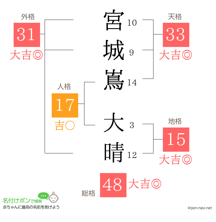 宮城嶌 大晴さんの姓名判断結果