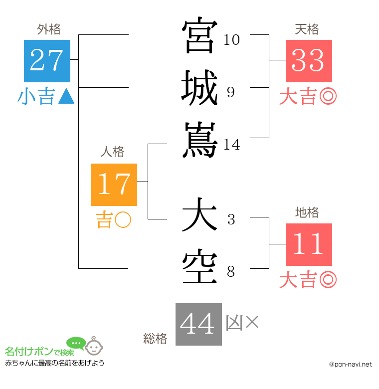 宮城嶌 大空さんの姓名判断結果