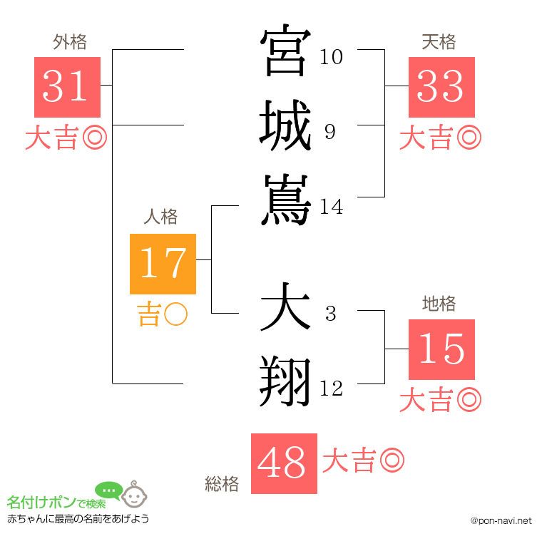 宮城嶌 大翔さんの姓名判断結果