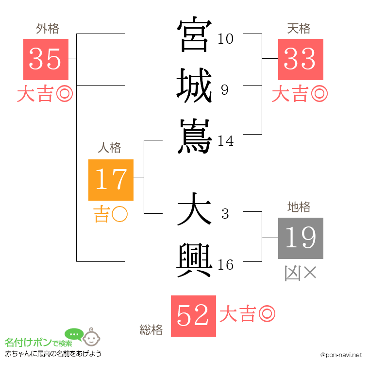 宮城嶌 大興さんの姓名判断結果
