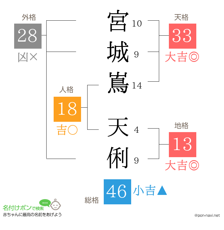 宮城嶌 天俐さんの姓名判断結果