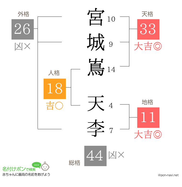 宮城嶌 天李さんの姓名判断結果