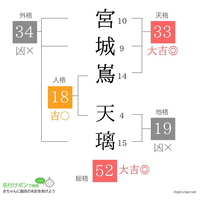宮城嶌 天璃さんの姓名判断結果